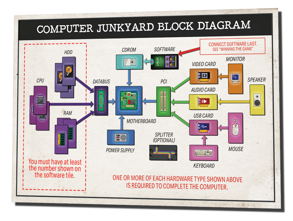 Computer Junkyard - Dream Egg Games